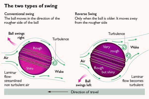 How cricket ball swings