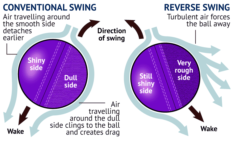 does-reverse-swing-require-ball-tampering-newsbytes