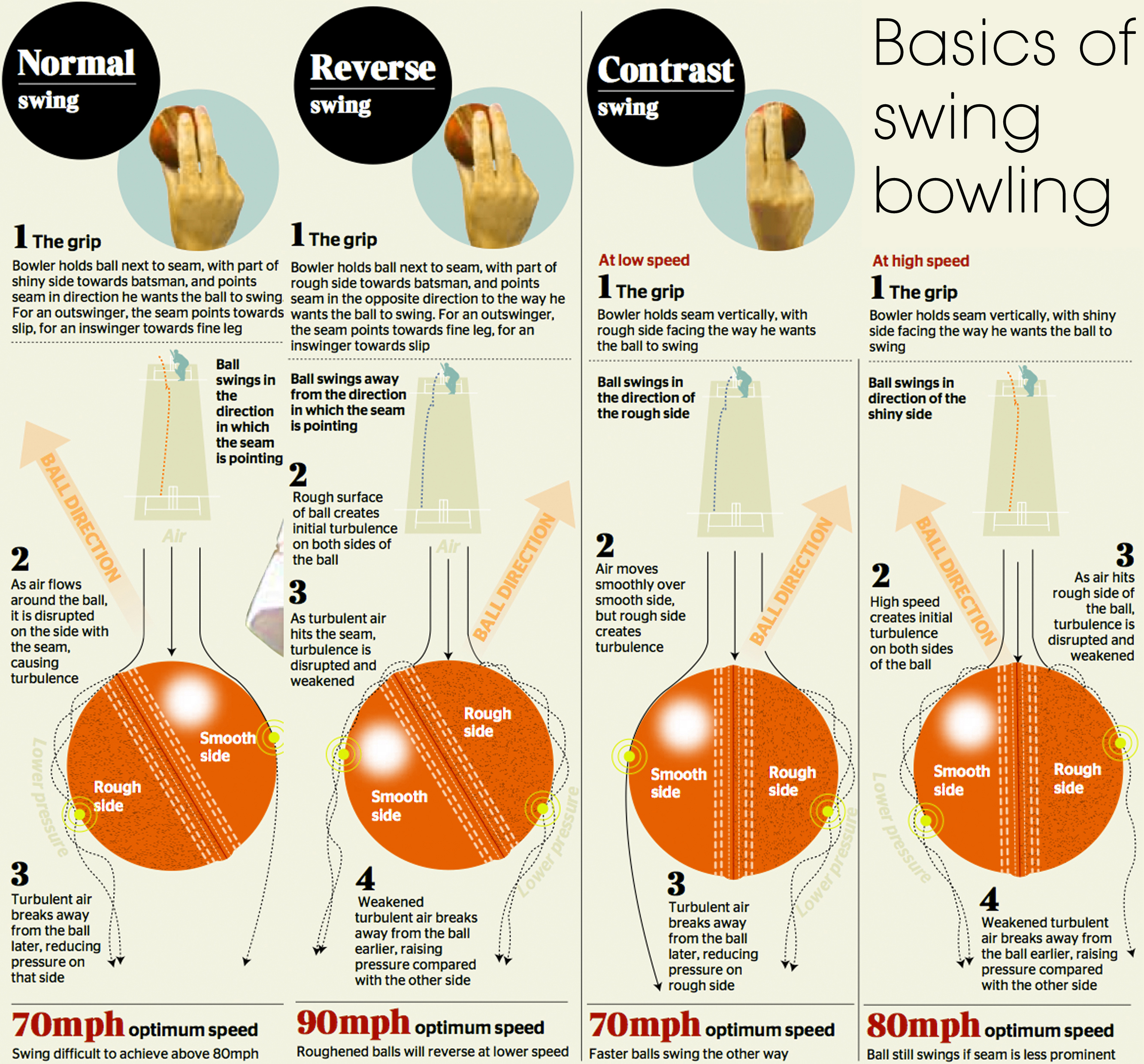 The basic idea of Swing Bowling